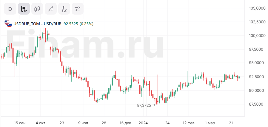 Страх россиян - каким будет курс рубля в апреле?