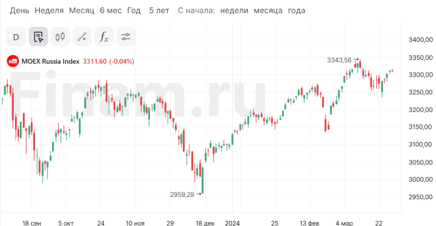 Рынок не особо активен, инвесторы покупают бумаги Черкизово