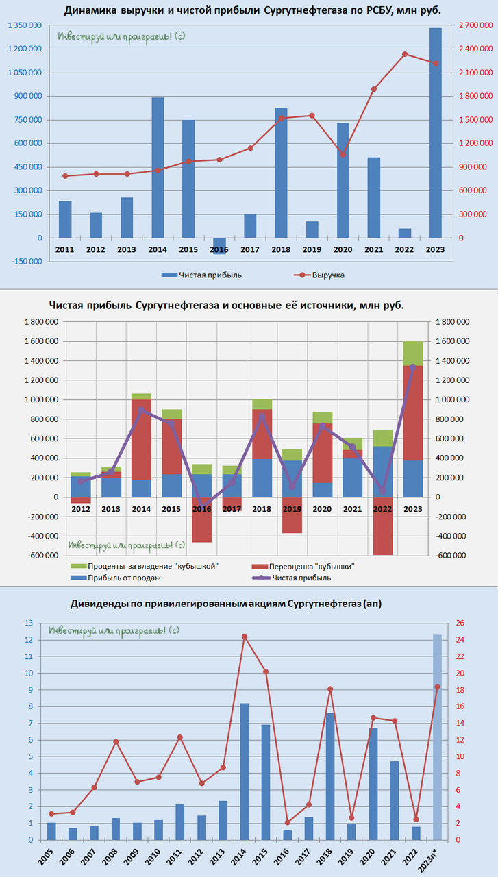 По «префам» «Сургутнефтегаза» ожидаются рекордные дивиденды — Финам.Ру