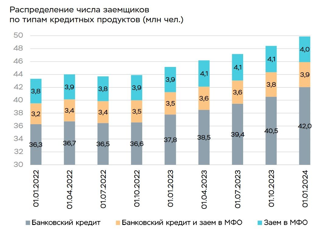 Число заемщиков банков и МФО в России достигло 50 млн человек — Финам.Ру