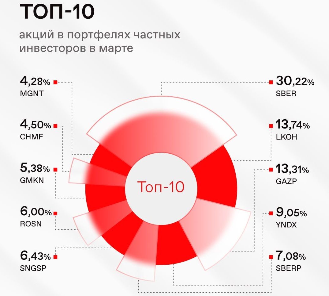 Число частных инвесторов на Мосбирже превысило 31 млн — Финам.Ру