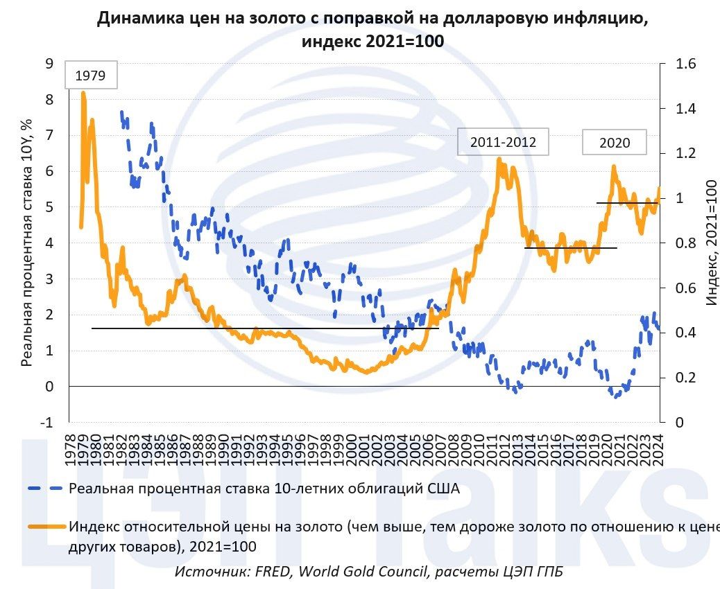 Цены на золото - еще не максимум — Финам.Ру