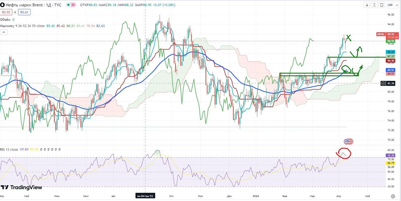 Нефть рисует попытку коррекции — Финам.Ру