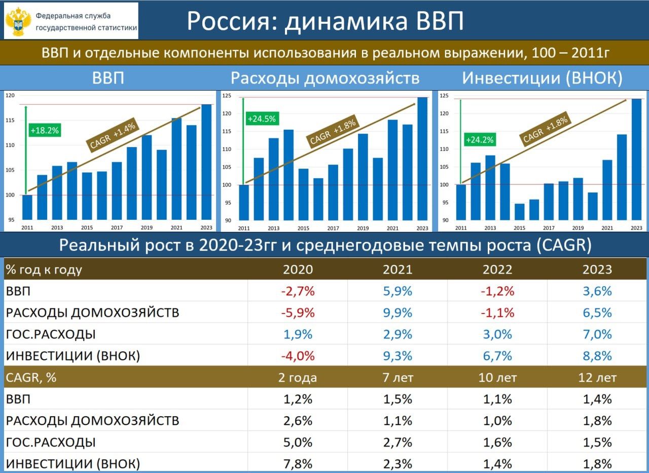 Факты о потенциальном росте экономики РФ — Финам.Ру