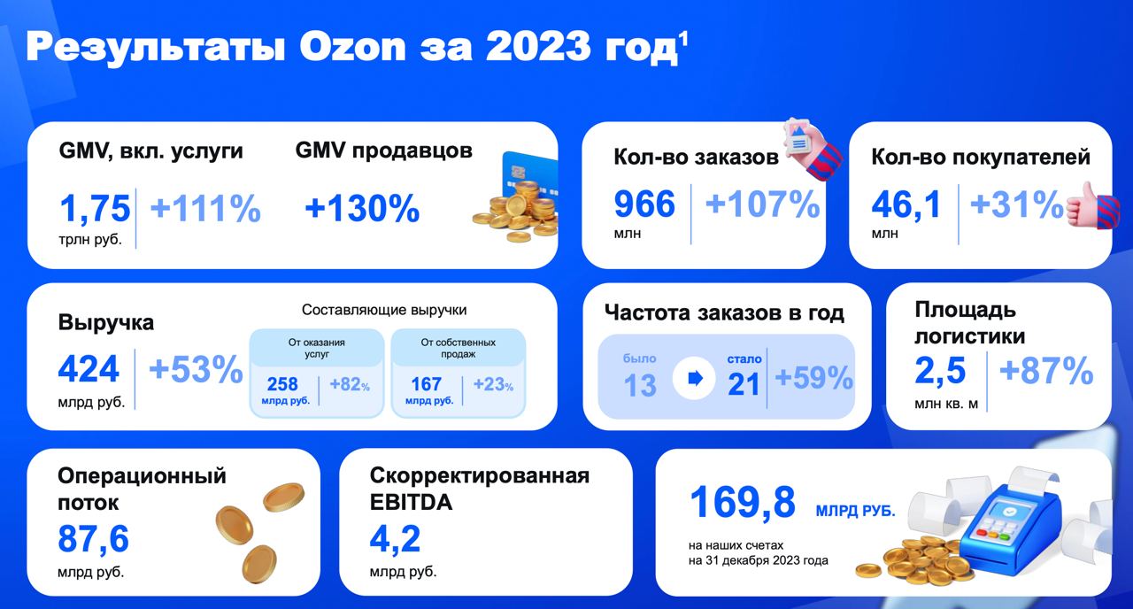 Редомициляция Ozon должна пройти гладко — Финам.Ру