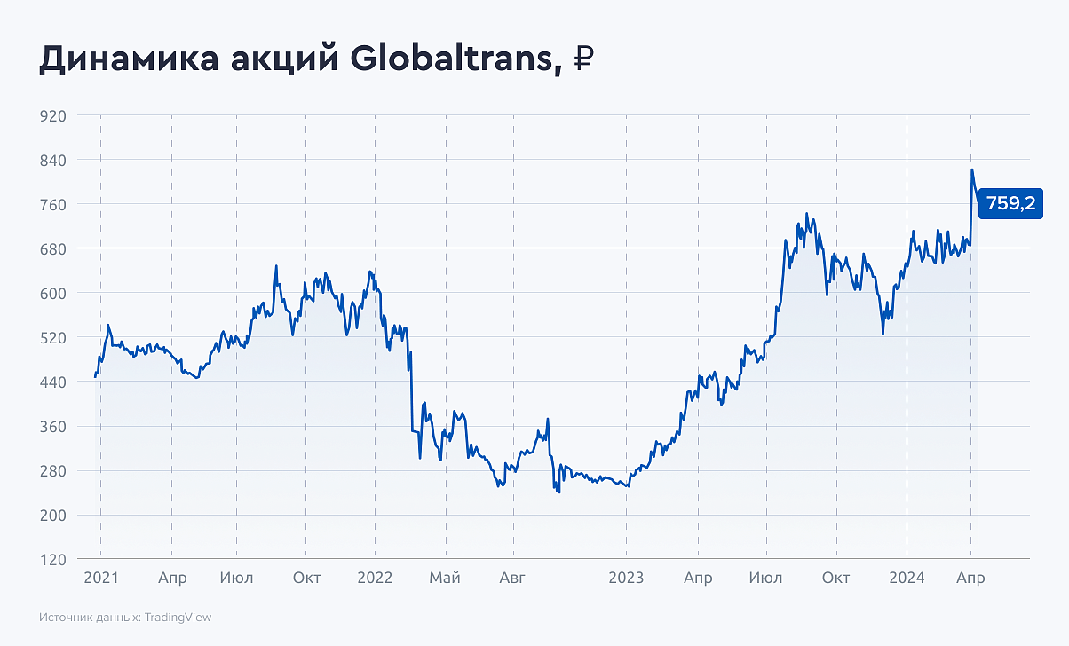 В перспективе года акции Globaltrans способны принести 30%-ную доходность —  Финам.Ру