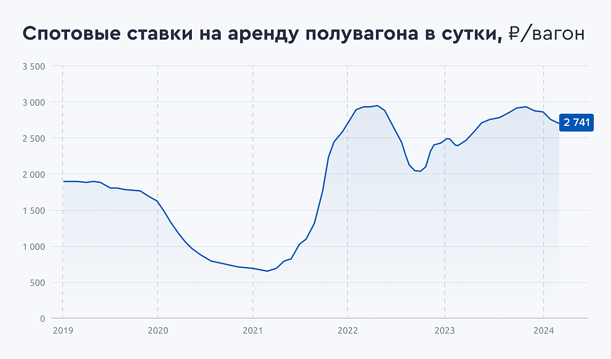 В перспективе года акции Globaltrans способны принести 30%-ную доходность —  Финам.Ру