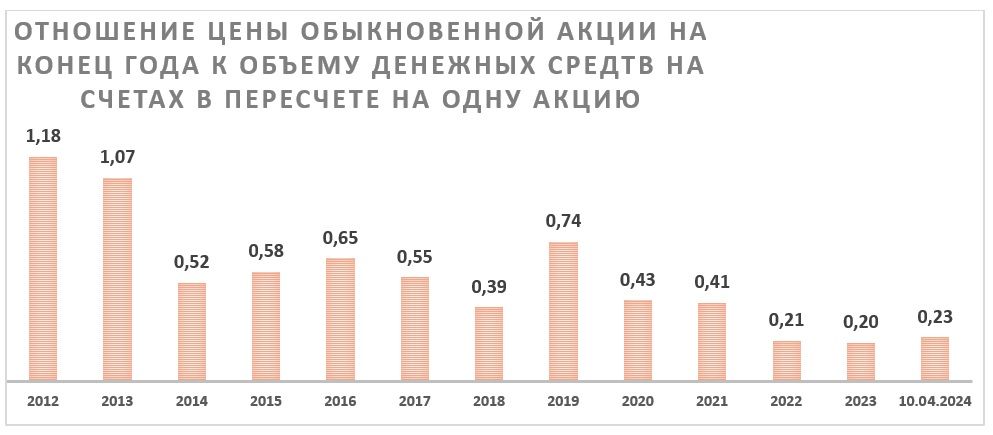 Цена Обыкновенных Акций Сургутнефтегаз