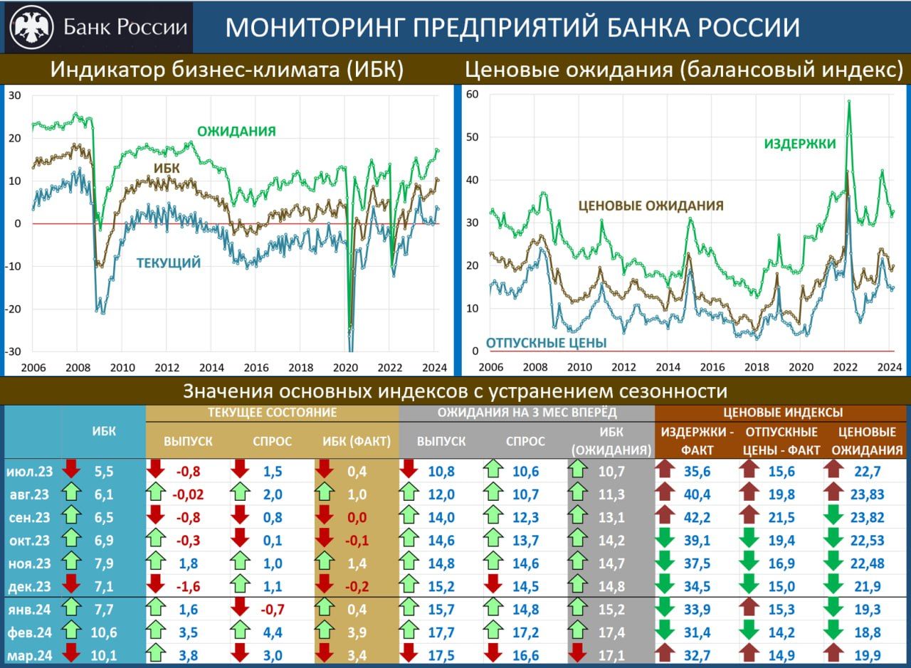 Ценовые индексы напоминают о сохранении высоких инфляционных рисков —  Финам.Ру