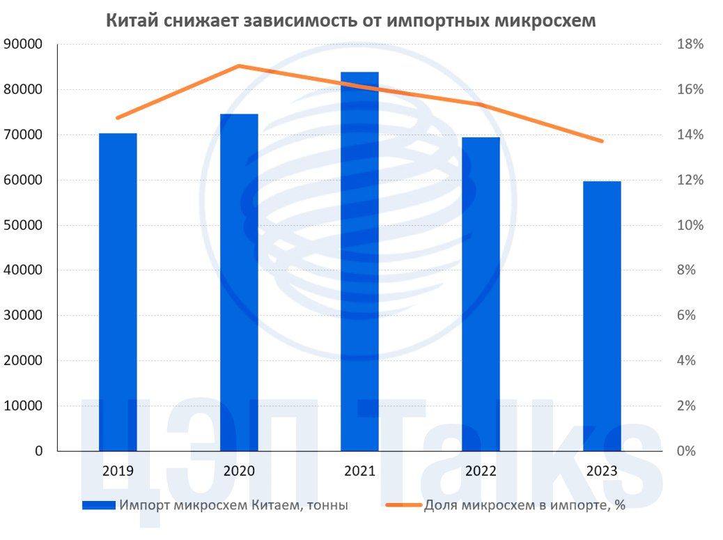 Китай продолжает импортозамещение зарубежных микросхем — Финам.Ру