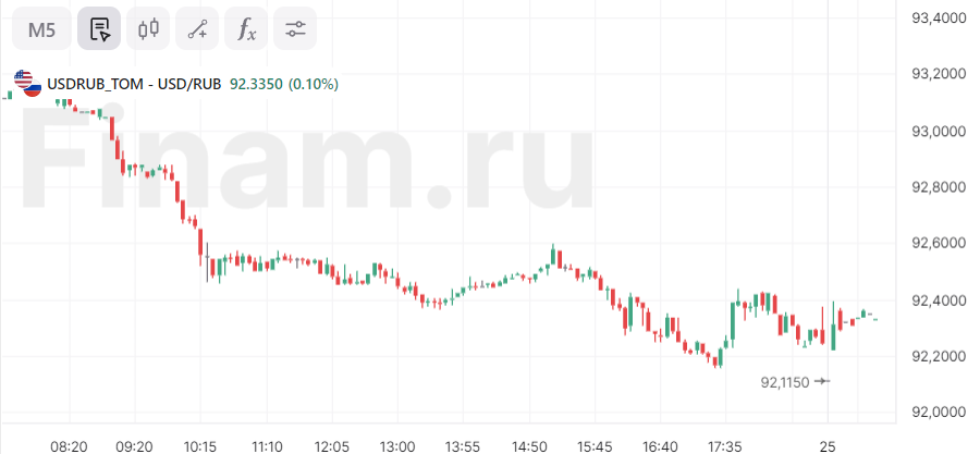 Нефть дорожает, рубль слабеет