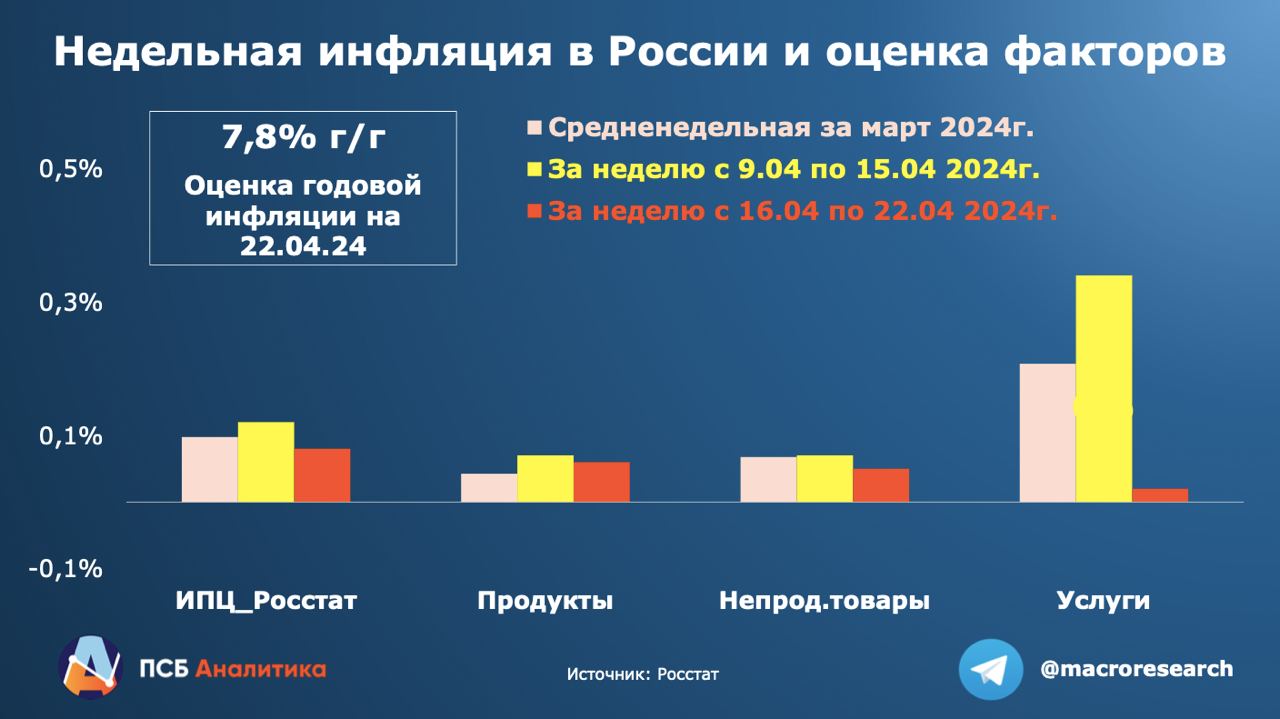 Инфляция к концу апреля успокоилась, но сигнал ЦБ РФ не будет мягким —  Финам.Ру