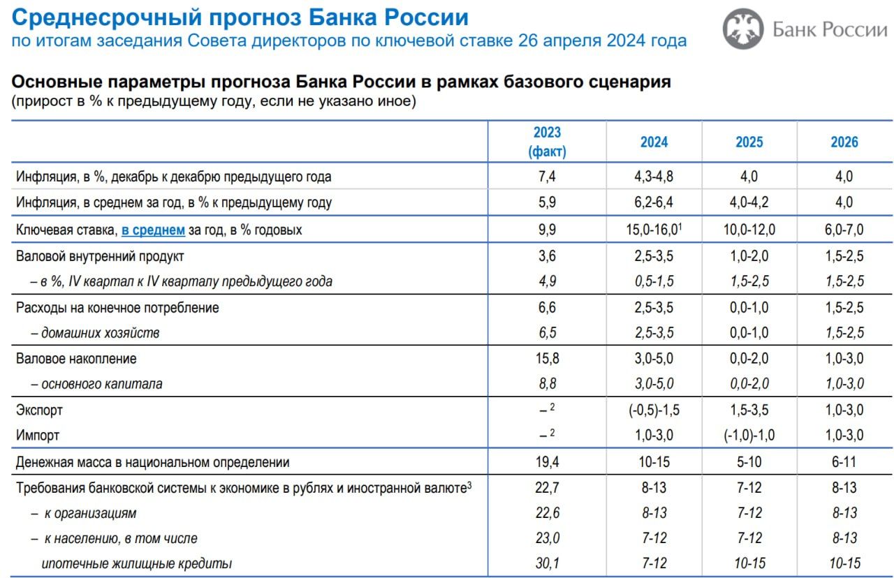 ЦБ ясно сигнализирует, что снижения ставки в этом году вообще может не  произойти - Аналитика. АРБ: Ассоциация российских банков