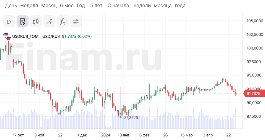 Рубль утром растет к доллару