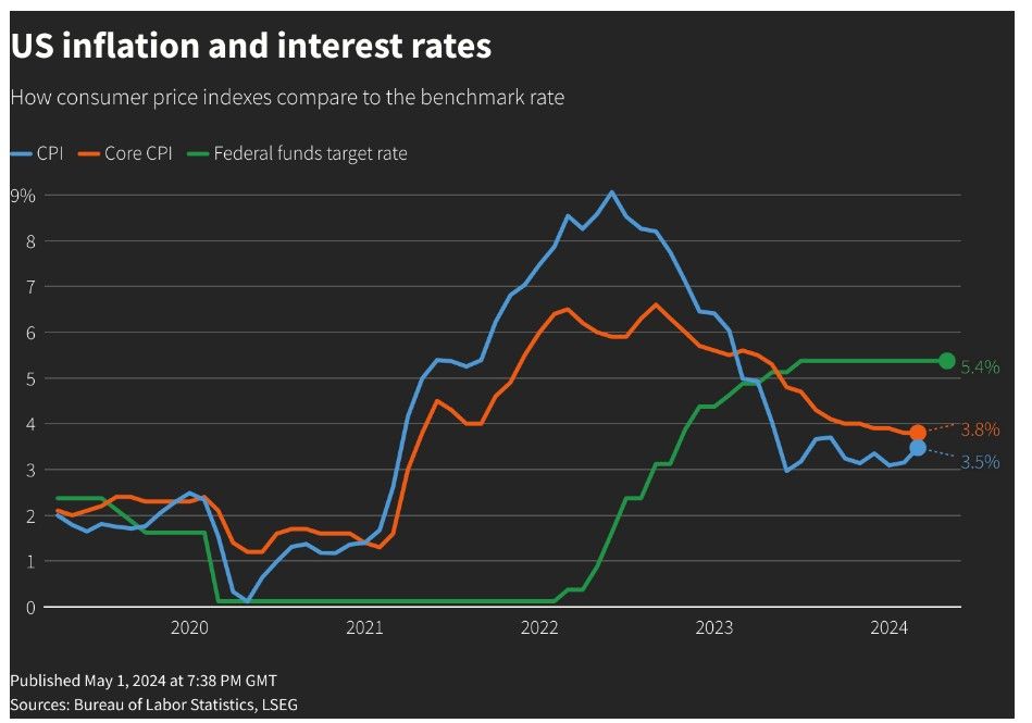 ФРС не увидела дальнейшего прогресса в замедлении инфляции к цели в 1 квартале 2024 года