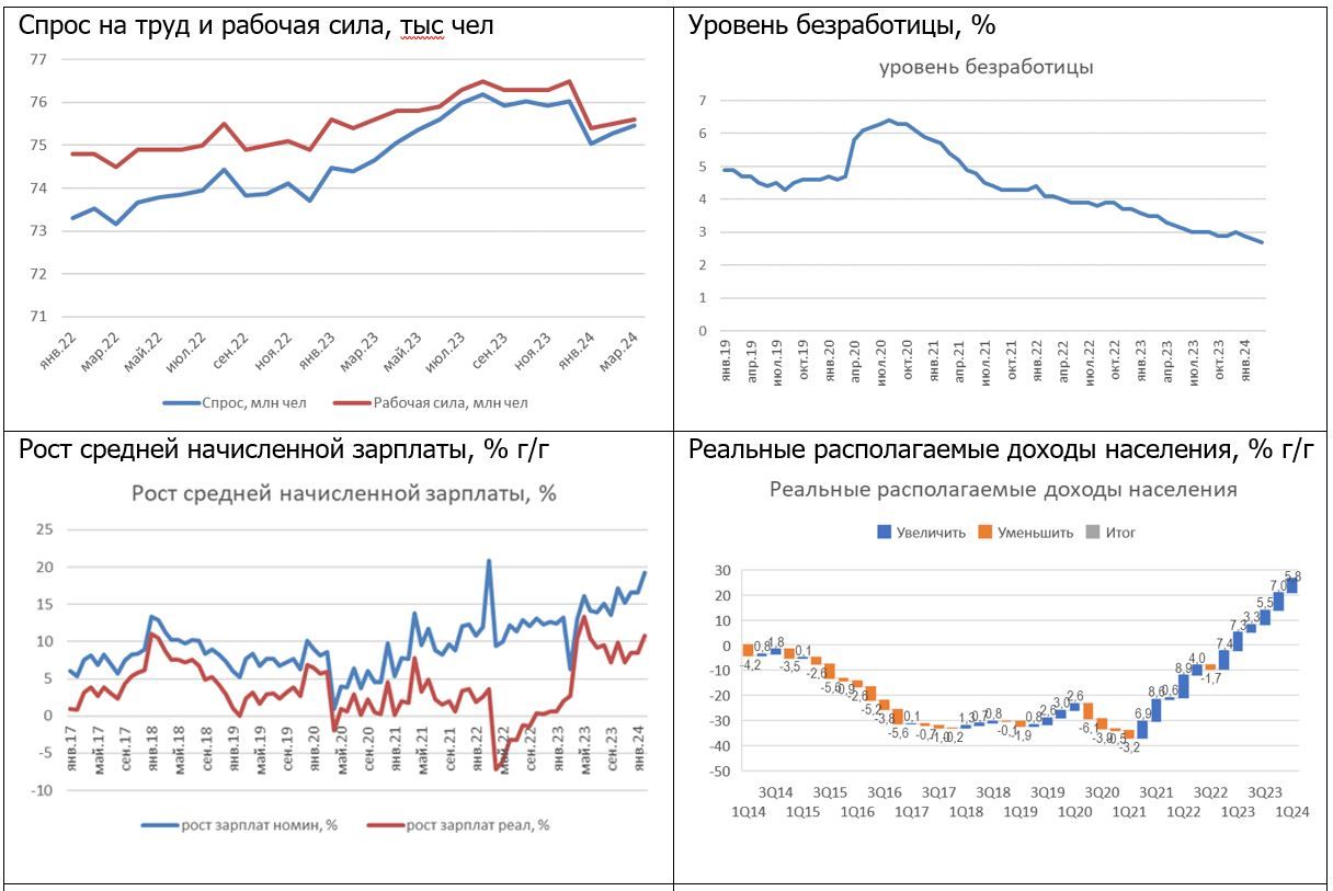 Экономика РФ – итоги 1 квартала 2024 года и пересмотр макропрогноза —  Финам.Ру