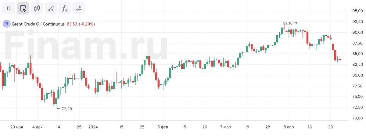 Нефтяные горки. Будет ли отскок?