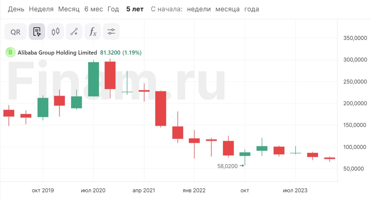 Стоит ли инвестировать $1000 в Alibaba прямо сейчас?