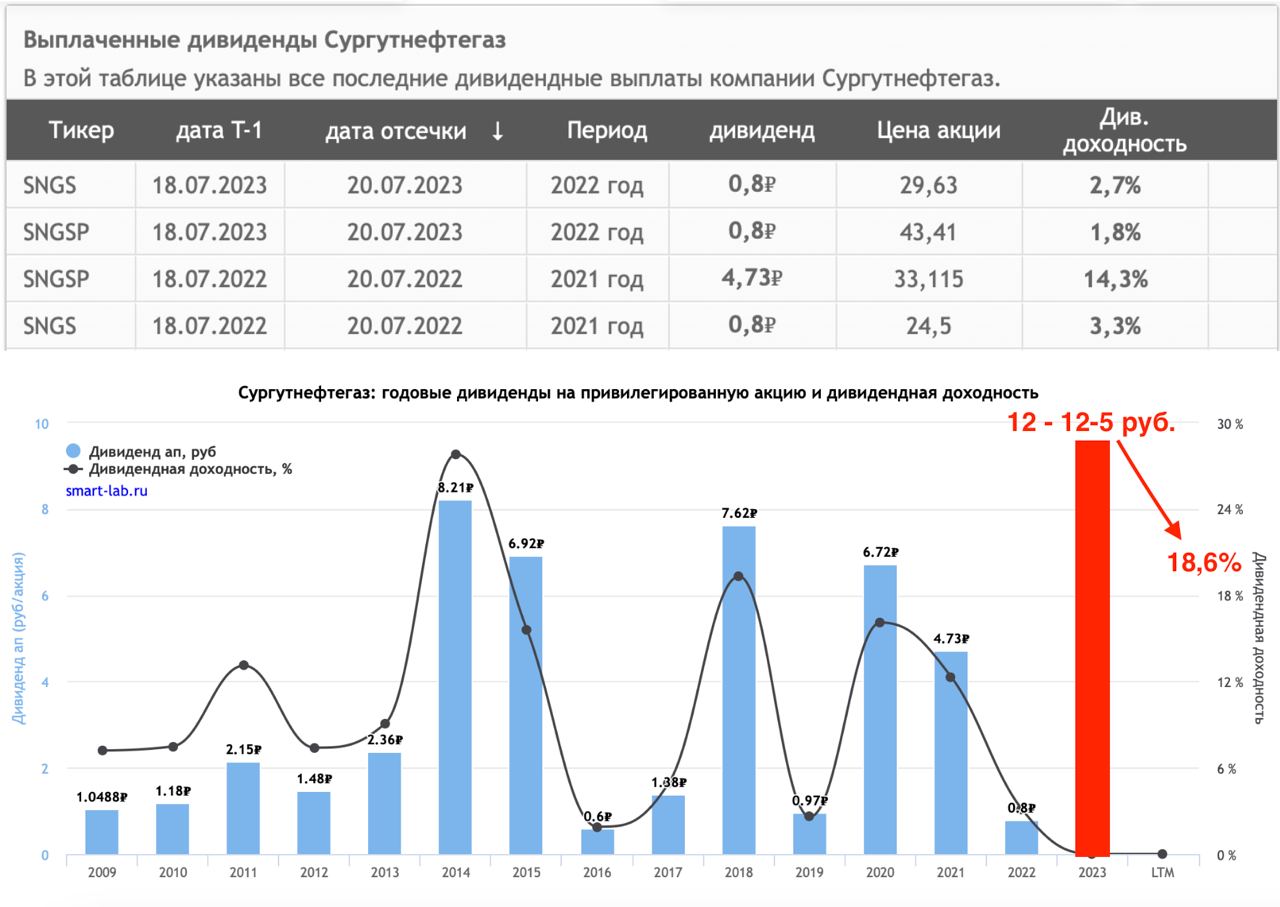 Привилегированные акции «Сургутнефтегаза» упали на 13% после объявления дивидендов