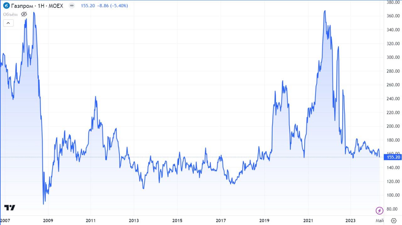 Газпром» - когда страх перед дефицитом бюджета все усугубляет — Финам.Ру
