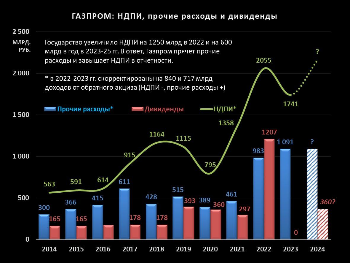 Газпром» - когда страх перед дефицитом бюджета все усугубляет — Финам.Ру