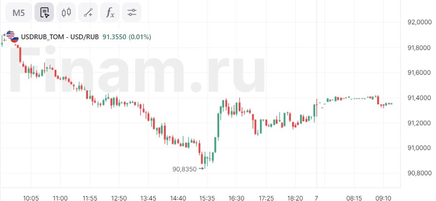 Российский рынок просядет на фоне дивотсечки у ЛУКОЙЛа