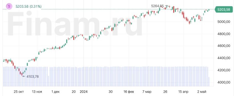Индекс S&P 500 превысил уровень 5200 на фоне надежд на смягчение политики ФРС