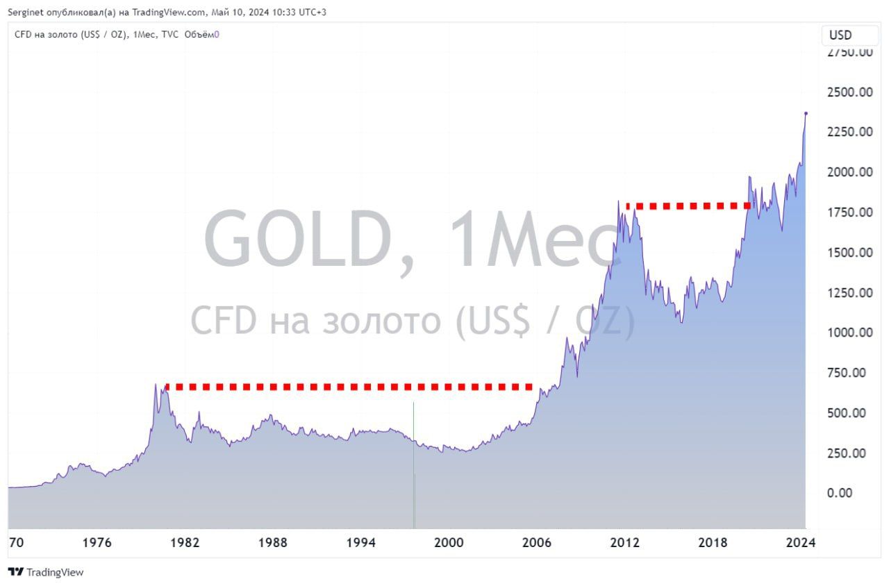Что показывает график котировок золота