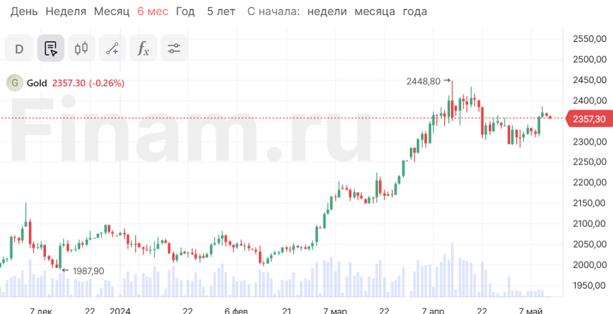 Инвесторы не изменят своей тактики и продолжат покупки