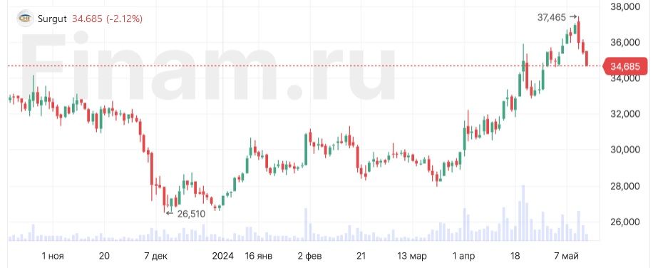 Обыкновенные акции Сургутнефтегаза упали в преддверии решения СД по дивидендам