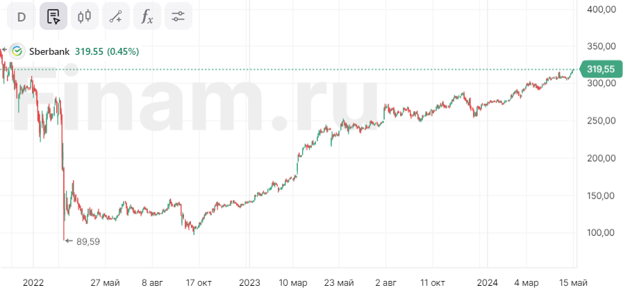 Sberbank’s receipt on the London Stock Exchange is worth one cent 2022 Лентач VK