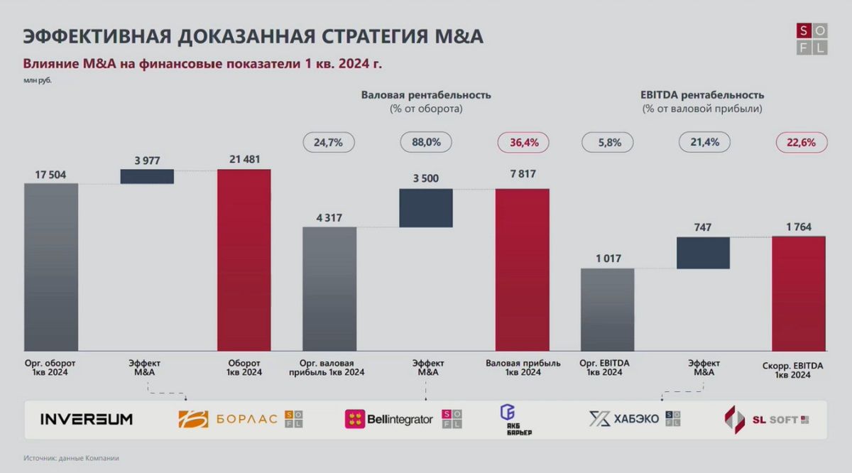 Прибыль первый квартал 2024