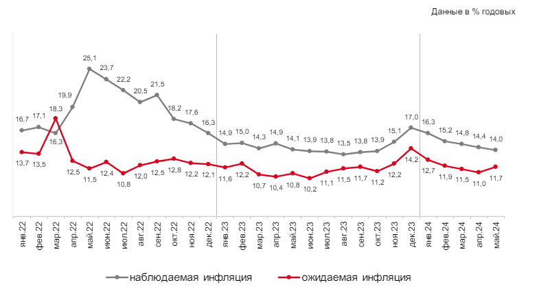 Инфляционные ожидания россиян выросли в мае до 11,7%