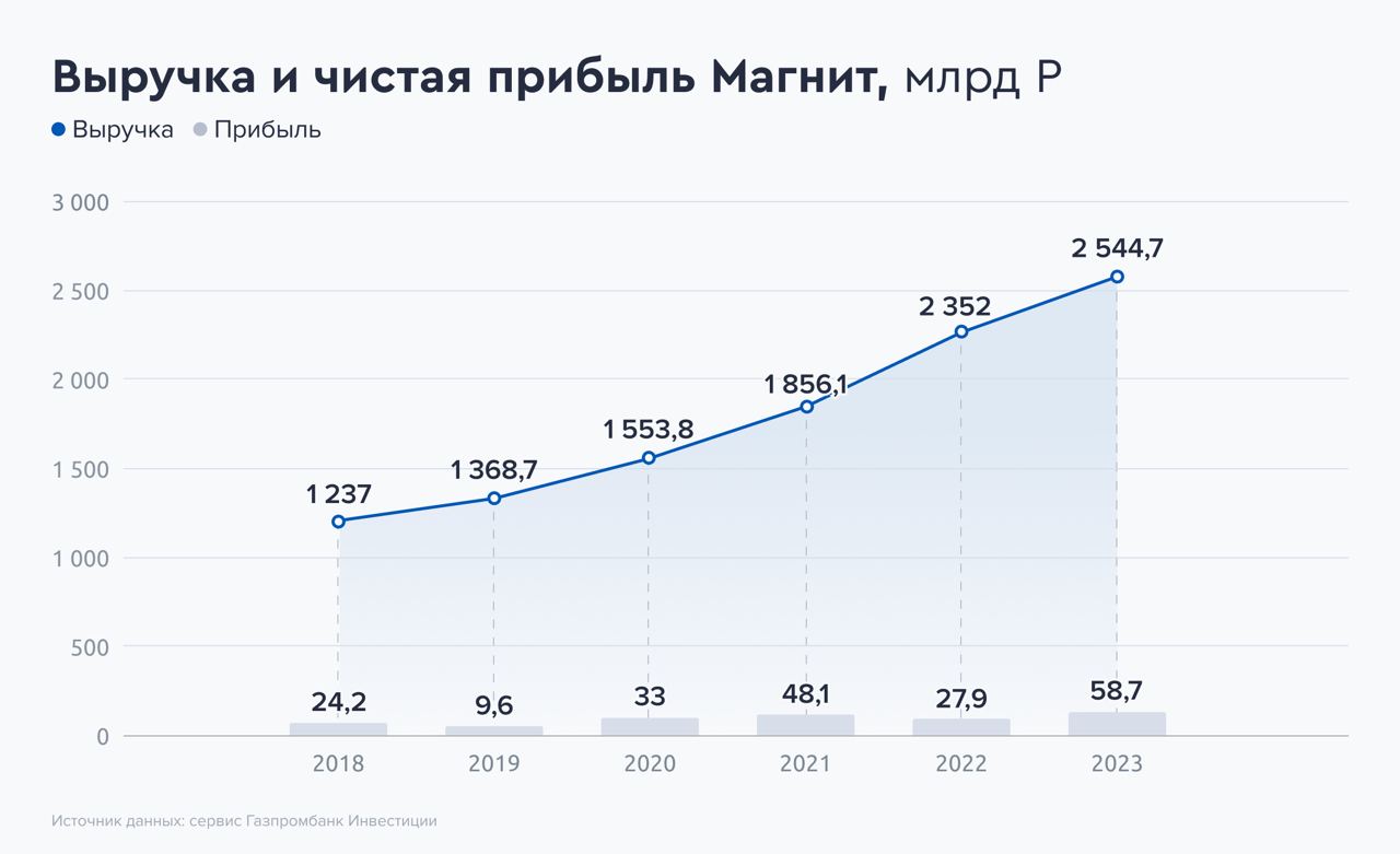 Дивидендная доходность акций 