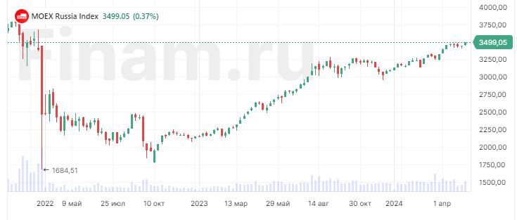 Индекс МосБиржи превысил 3500 пунктов