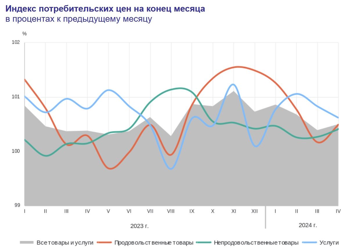 Инфляция в России в апреле в месячном выражении составила 0,5%, в годовом –  7,84% — Финам.Ру