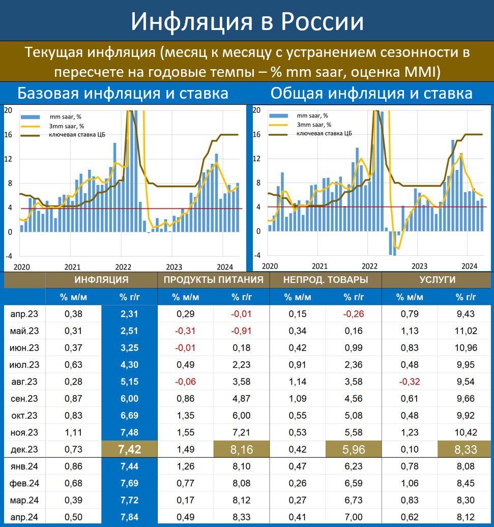 Цены в России в мае растут втрое быстрее, чем год назад