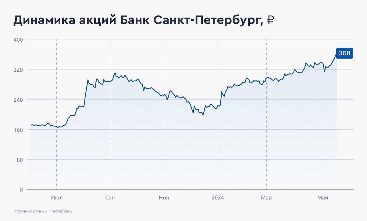 Потенциал роста акций БСП на горизонте года - 24% — Финам.Ру