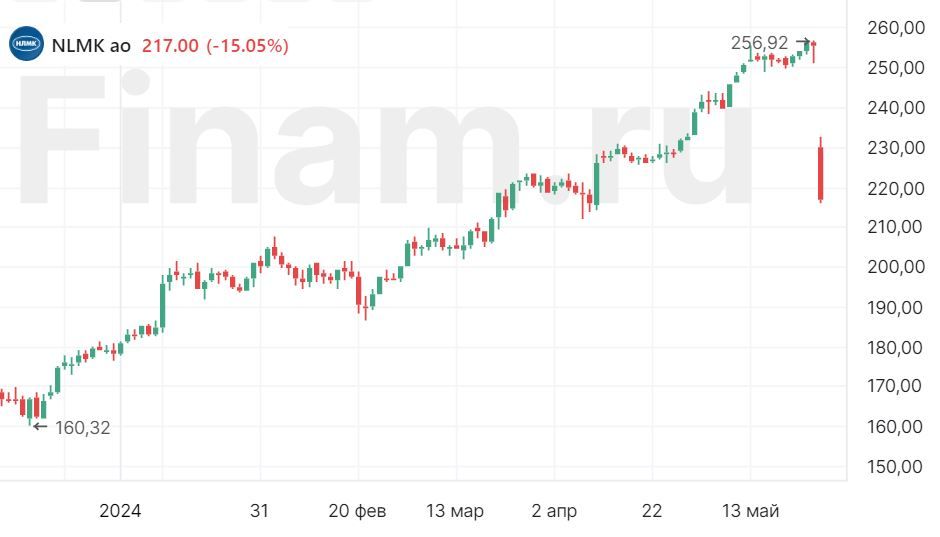 Финам акции нлмк