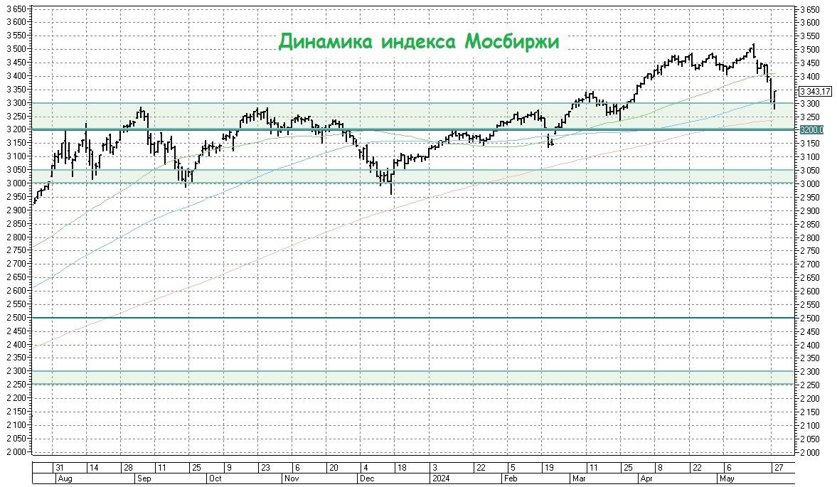 Возможно инсайдеры что-то знают и нужно быть готовым к повышению ключевой  ставки ЦБ в июне — Финам.Ру