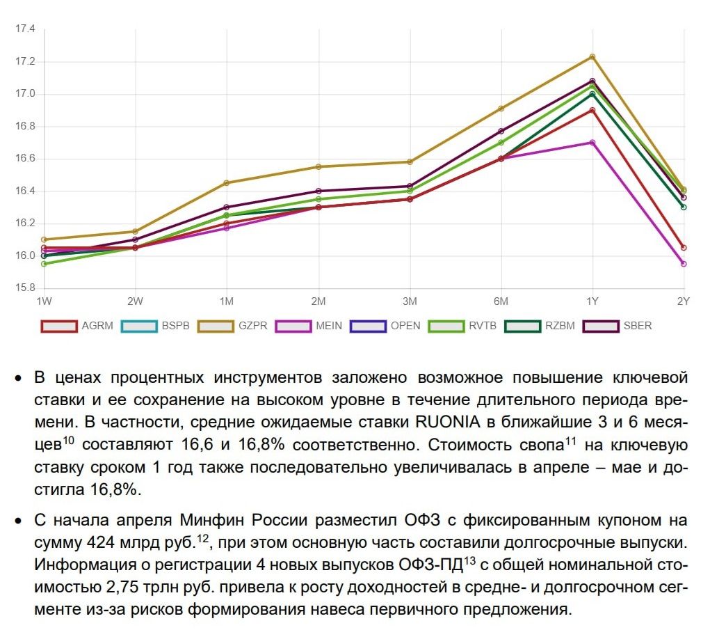 Рынок ОФЗ стал спекулятивным — Финам.Ру