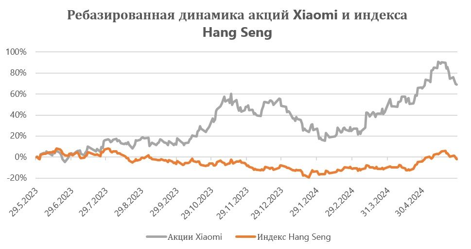 Акции Xiaomi интересны в долгосроке, но не в моменте