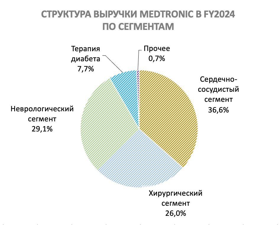 Акции Medtronic неадекватно дешевы