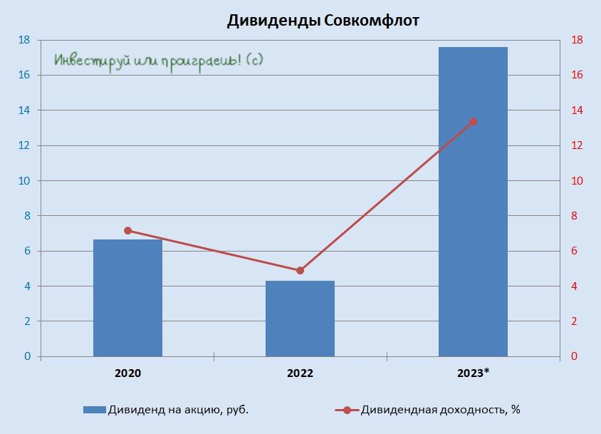 Прогноз дивидендов совкомфлот. Прогноз дивидендов совкомфлот