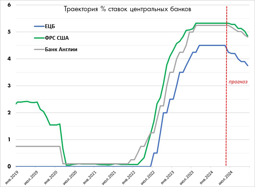 Прогноз на конец августа 2024