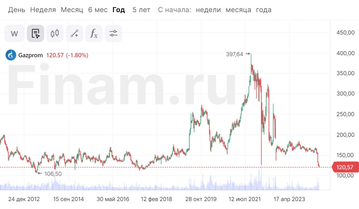 Газпром» уже по 120 рублей — Финам.Ру