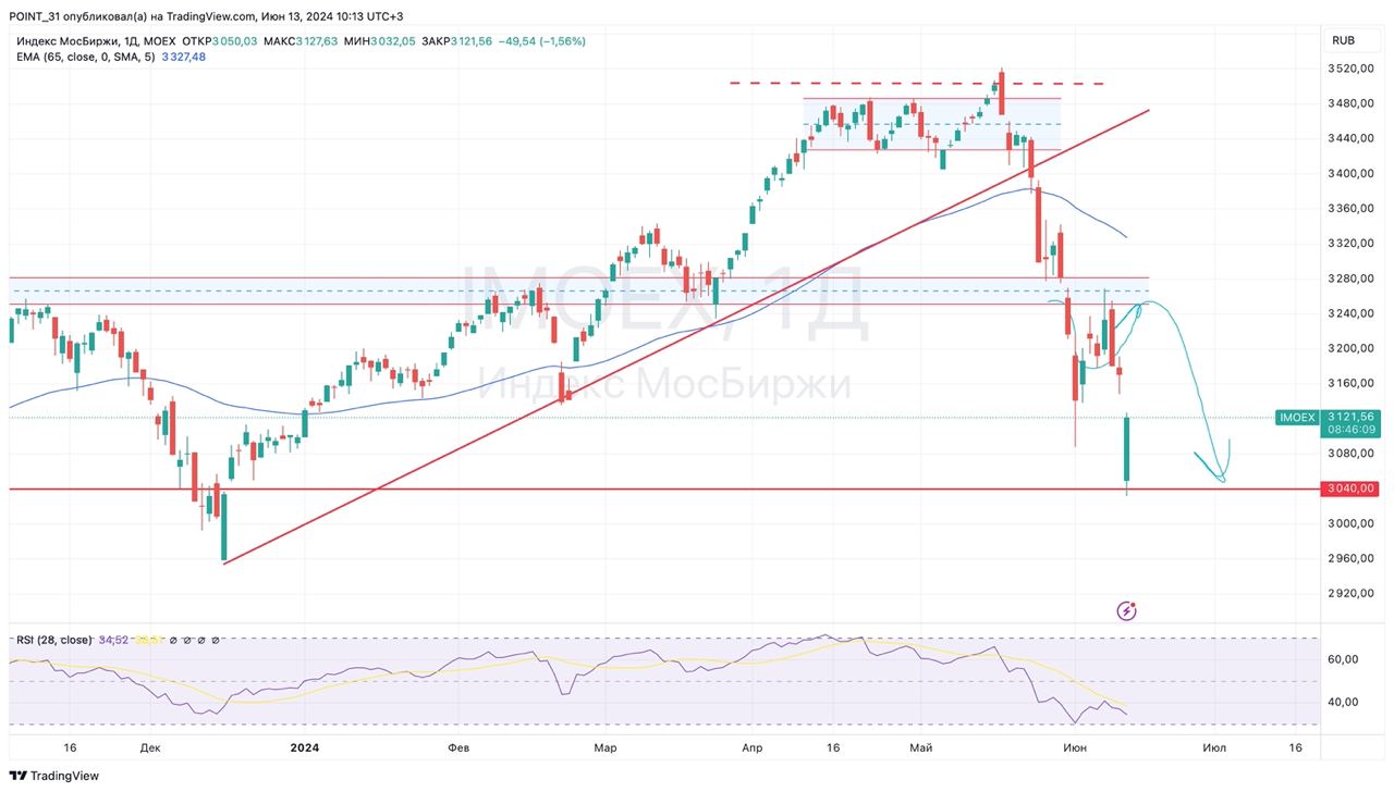 Российские инвесторы стали чуть устойчивее к паническим распродажам —  Финам.Ру