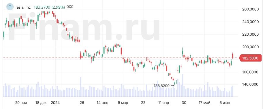 Акционеры Tesla одобрили выплату Маску $56 млрд