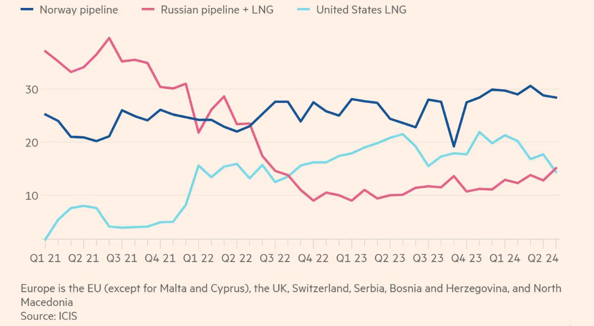 Россия обогнала США по поставкам газа в Европу впервые за два года —  Финам.Ру