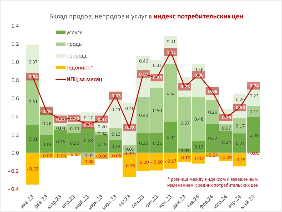 Достаточно ли высока ставка ЦБ РФ для сдерживания инфляции — Финам.Ру